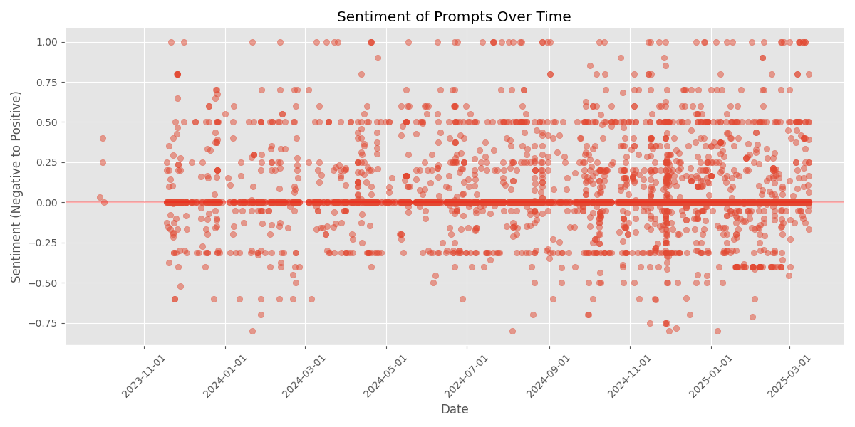 Sentiment Analysis of My Prompts Over Time